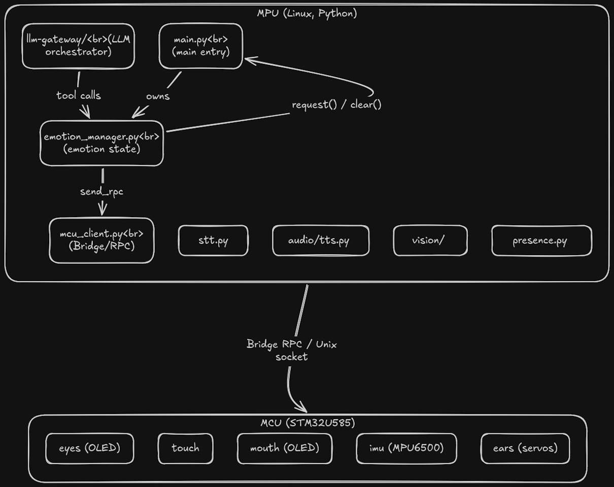 Spark software architecture - MPU Linux Python to MCU STM32 Bridge RPC